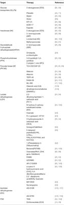 Glucose Metabolism on Tumor Plasticity, Diagnosis, and Treatment